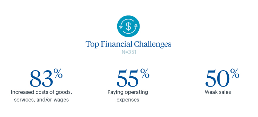 Top operational challenges in the Philadelphia MSA for small business owners according to the Small Business Credit Survey.