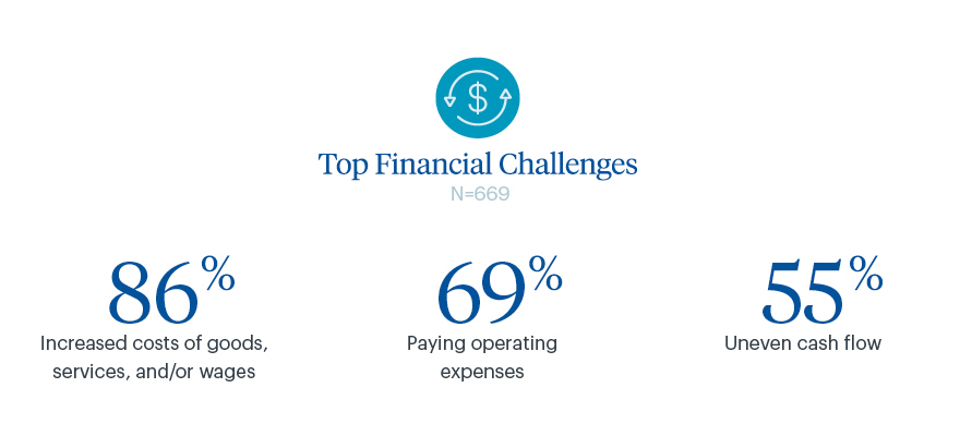 Top operational challenges in New Jersey for small business owners according to the Small Business Credit Survey.