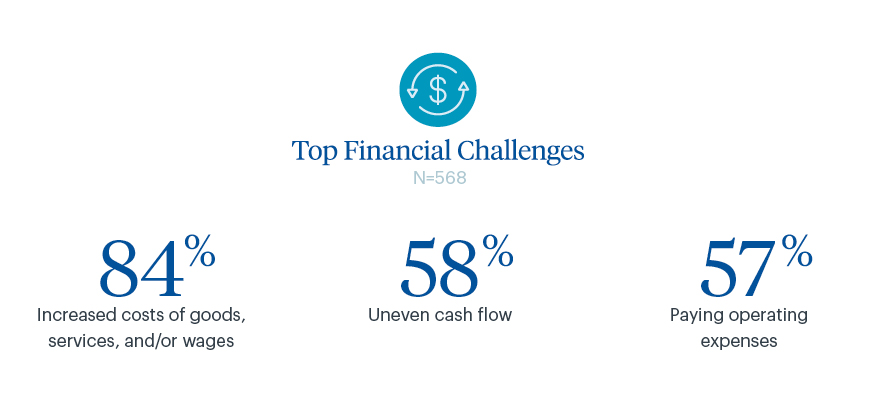 Top operational challenges in Pennsylvania for small business owners according to the Small Business Credit Survey.