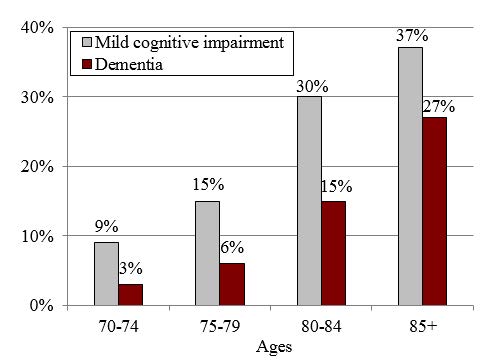 Mild cognitive impairment | Dementia