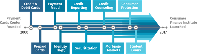 The Growth and Evolution of the Consumer Finance Institute