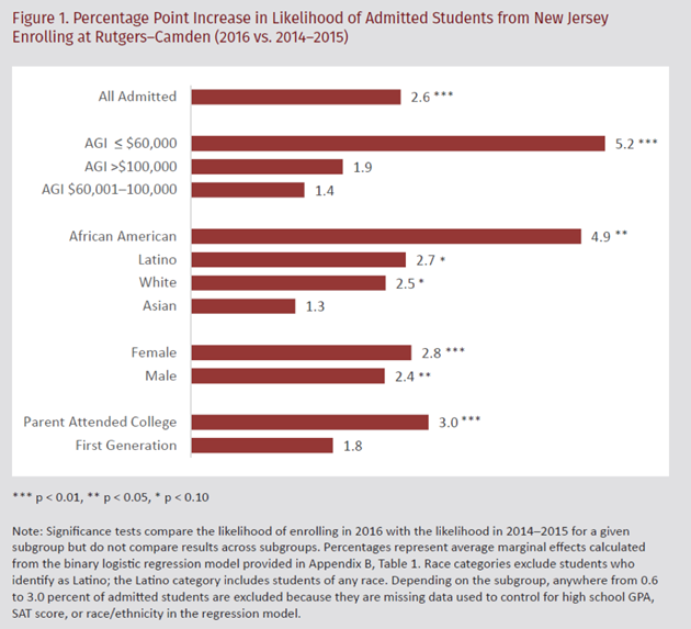 Figure 1. Percentage Point Increase in Likelihood of Admitted Students from New Jersey Enrolling at Rutgers-Camden (2016 vs. 2014-2015)