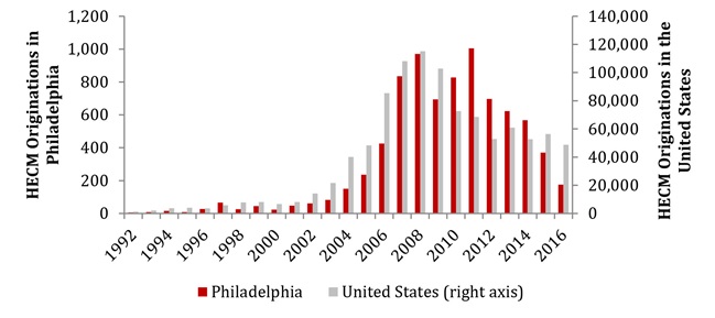 Growth in Reverse Mortgages, Followed By Reversal - Philadelphia Led the Nation in Reverse Mortgage Originations from 2010–2016