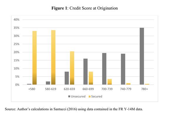 Figure 1: Credit Score at Origination - Source: Author's calculations in Santucci (2016) using data contained in the FR Y-14M data.