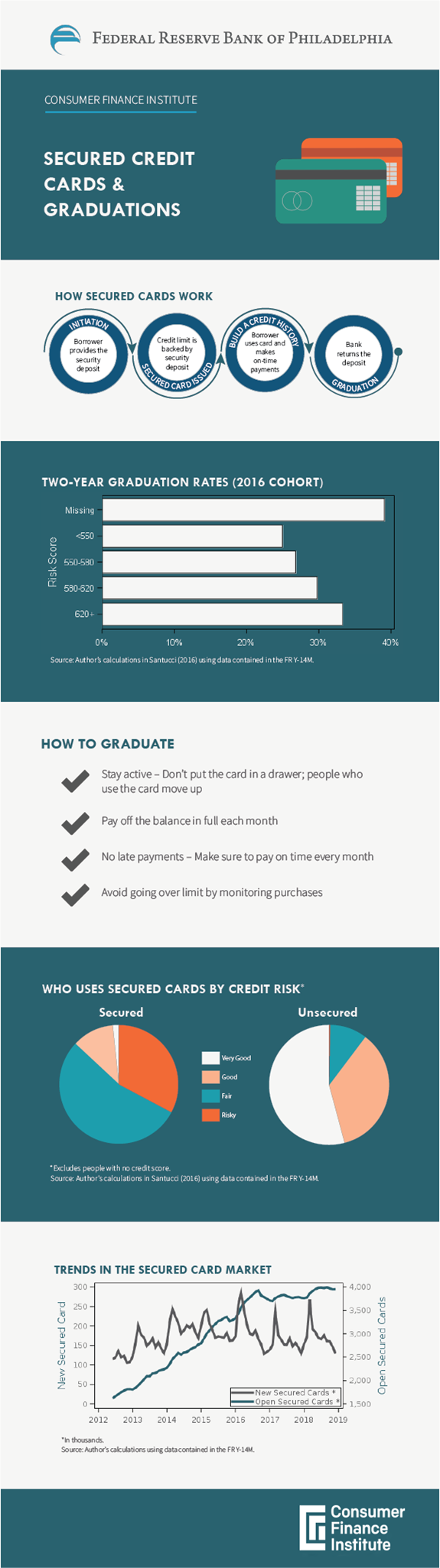 Secured Credit Cards & Graduations Infographic