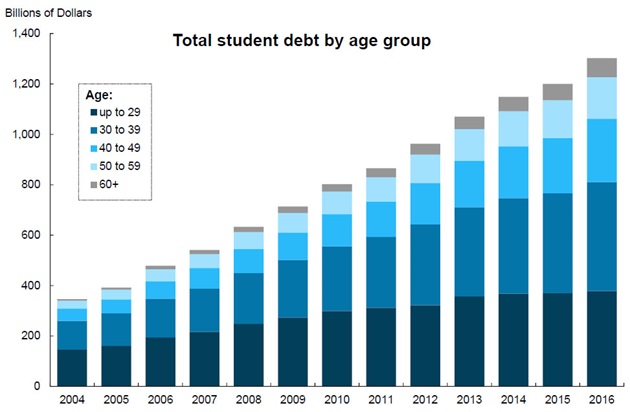 Total student debt by age group