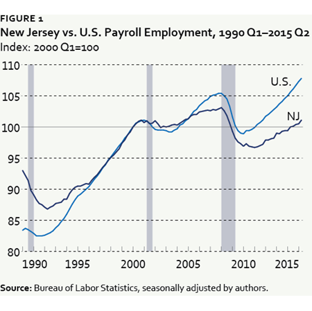 Figure 1 - New Jersey vs. U.S. Payroll Employment, 1990 Q1-2015 Q2