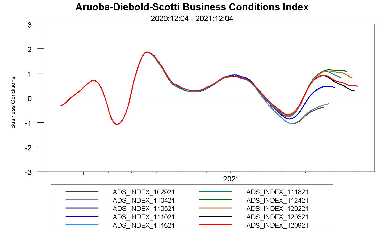 Aruoba-Diebold-Scotti Bussines Conditions Index 2019-2020