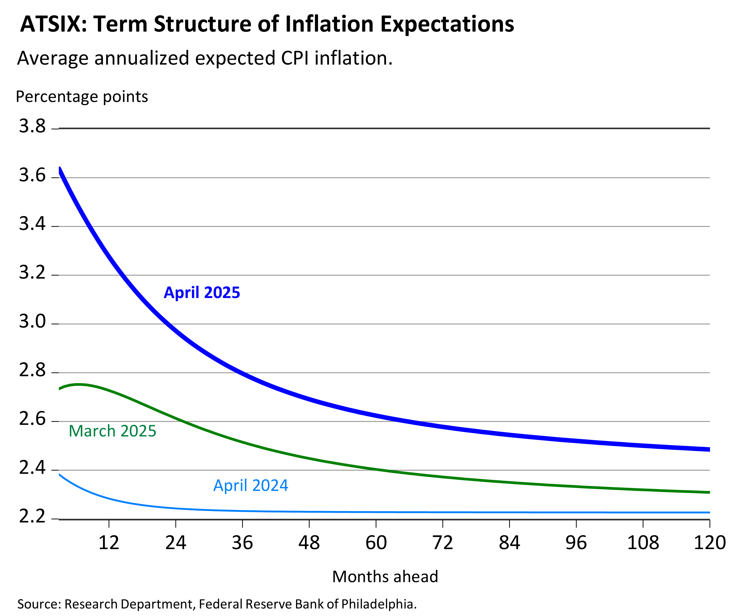 ATSIX: Term Structure of Inflation Expectations