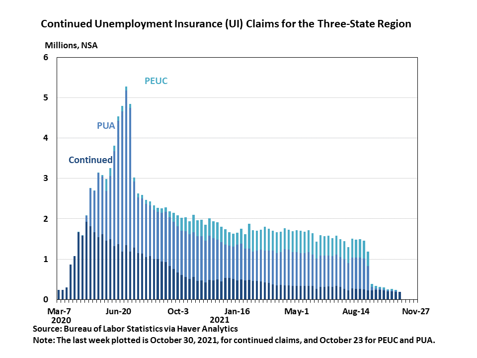 weekly labor market information chart