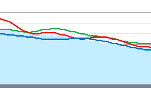 Line chart