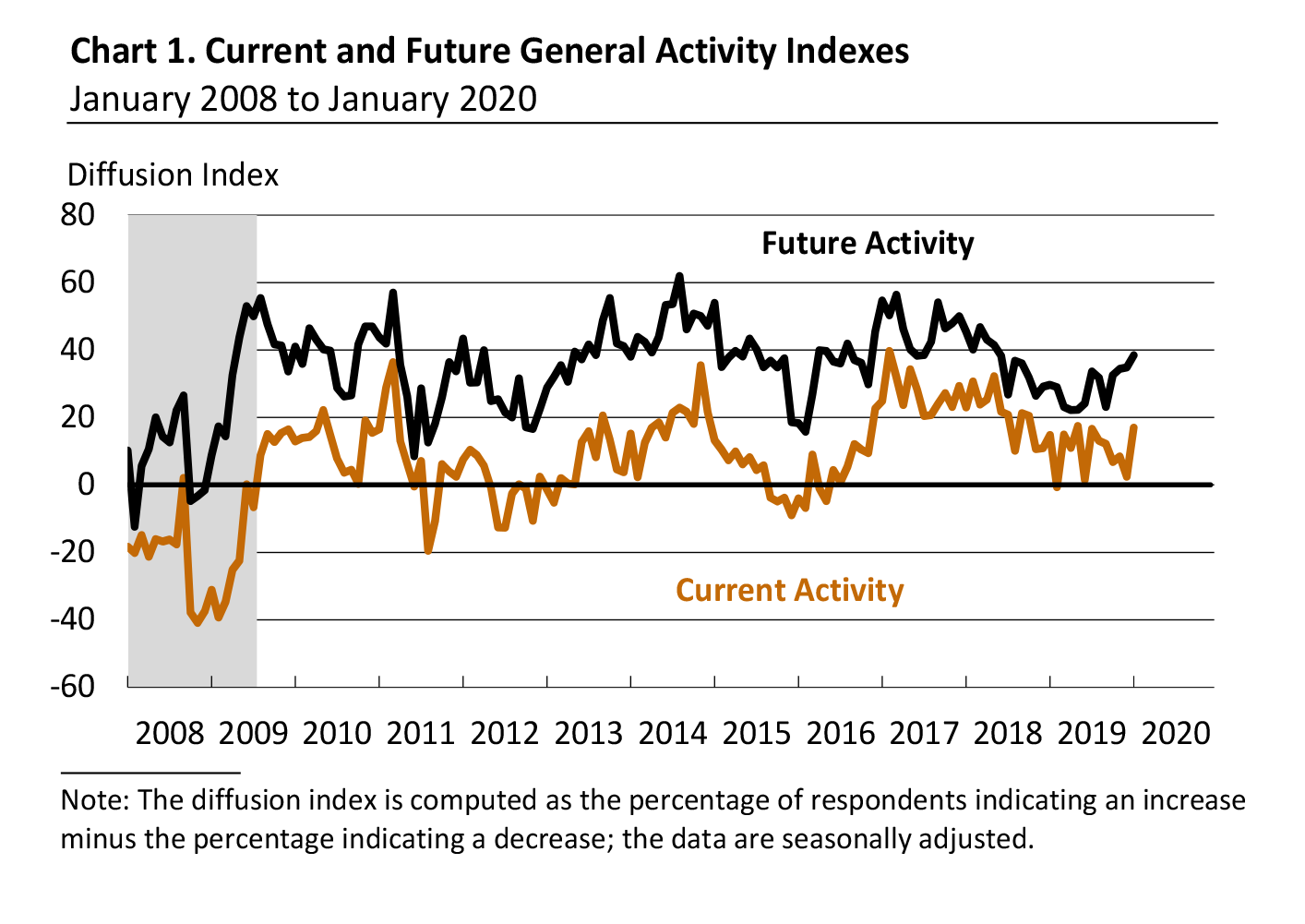 Current and Future General Activity Indexes for Firms