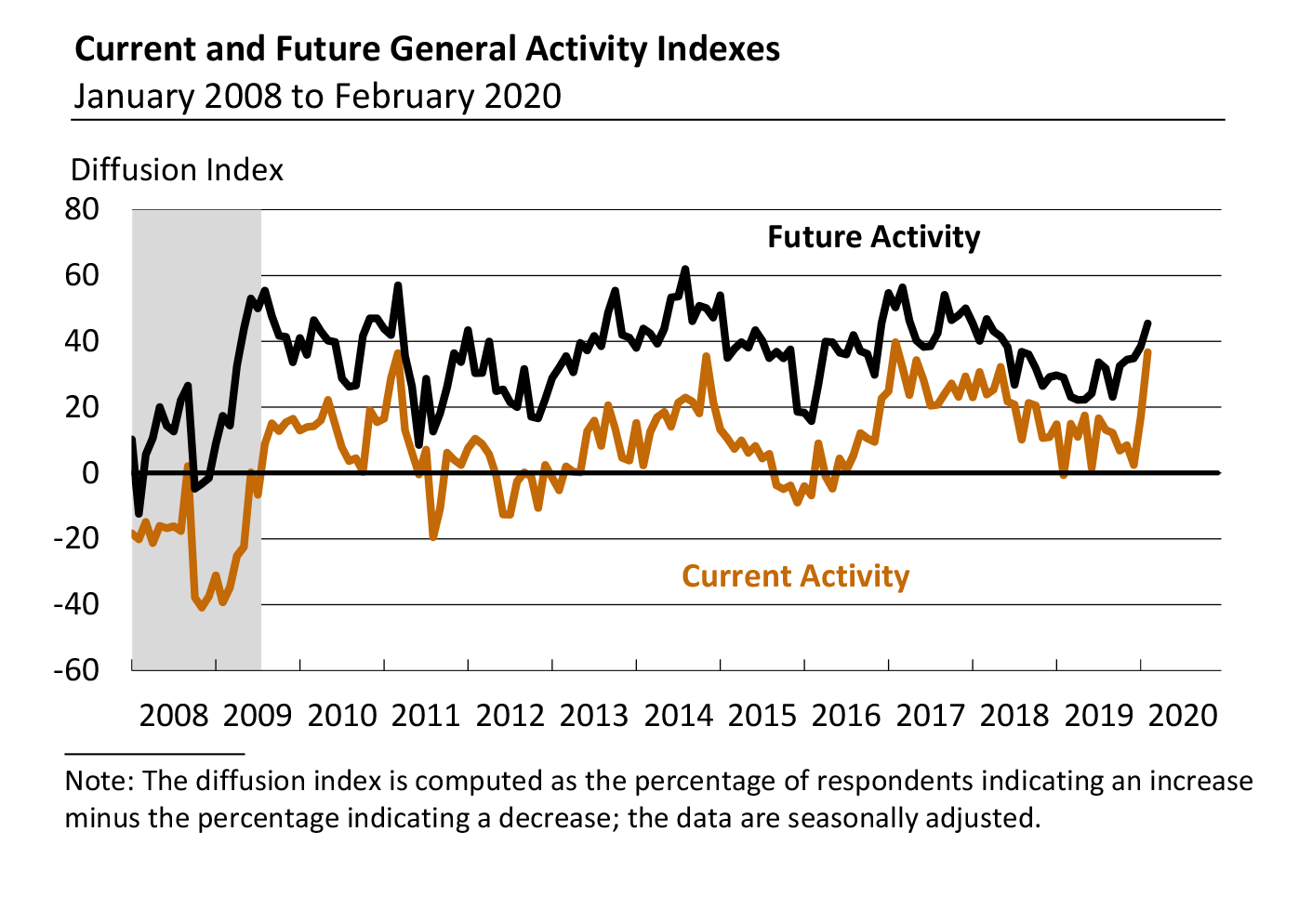 Current and Future General Activity Indexes for Firms