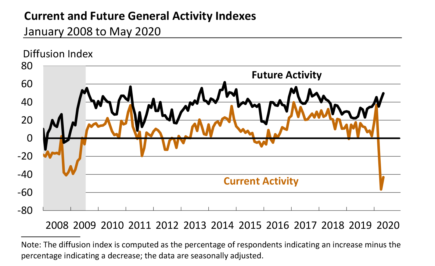 Line chart showing Current and Future General Activity Indexes - January 2008 to May 2020