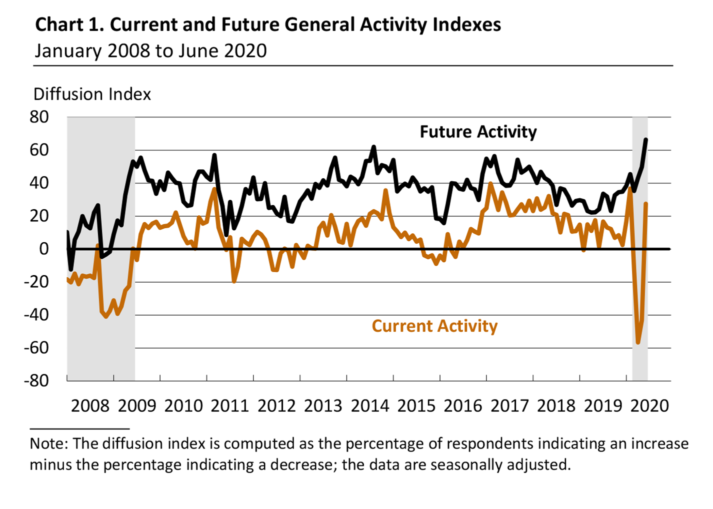 Current and Future General Activity Indexes for Firms