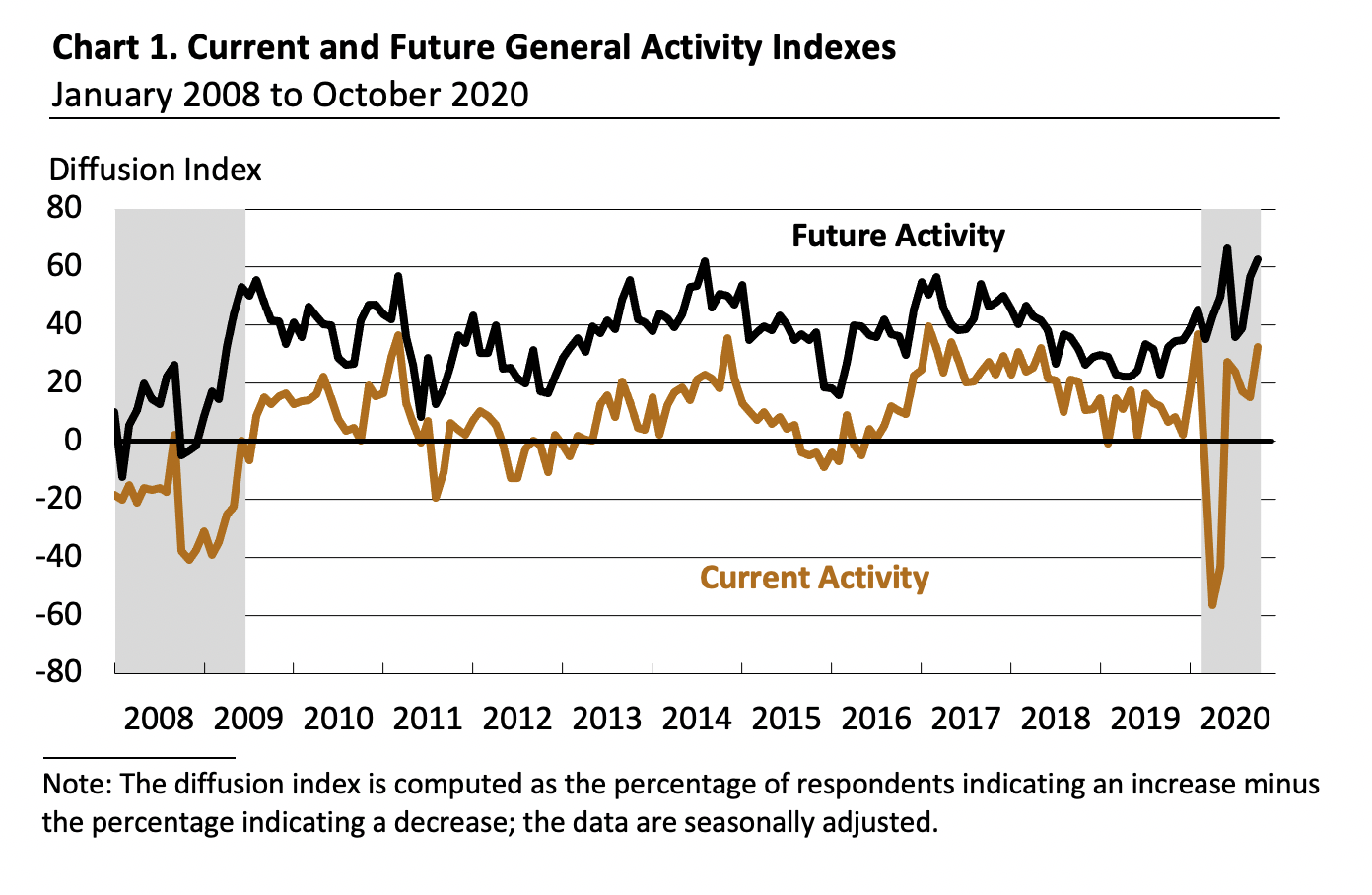 Current and Future General Activity Indexes for Firms