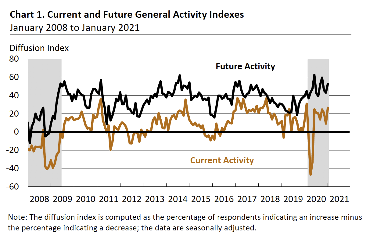 Line chart showing Current and Future General Activity Indexes - January 2008 to January 2021