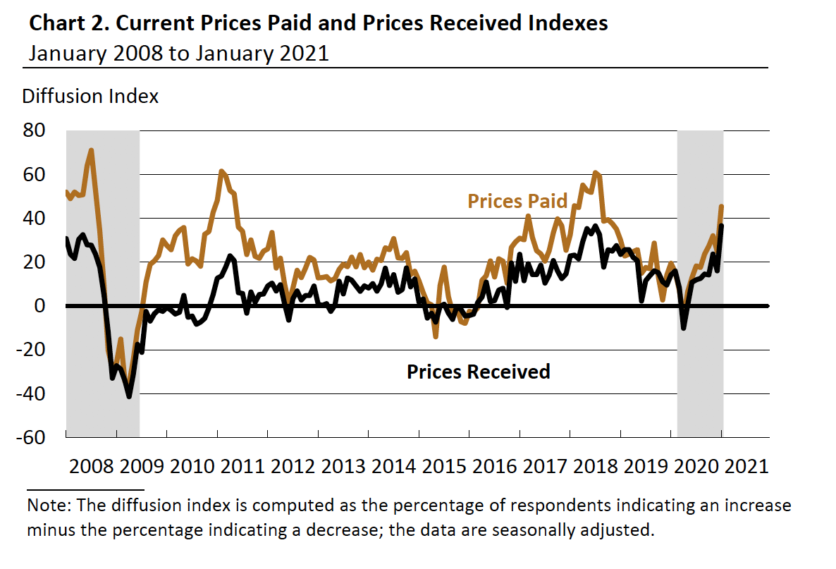 Line chart showing Current Prices Paid and Prices Received Indexes - January 2008 to January 2021