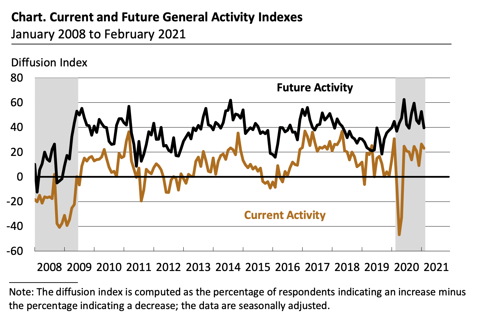 Line chart showing Current and Future General Activity Indexes - January 2008 to February 2021