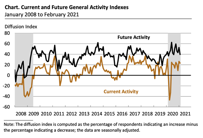 Line chart showing Current and Future General Activity Indexes - January 2008 to February 2021