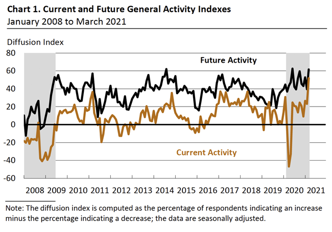 Line chart showing Current and Future General Activity Indexes - January 2008 to March 2021