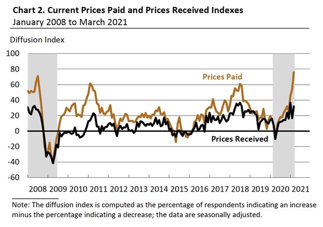 Line chart showing Current Prices Paid and Prices Received Indexes - January 2008 to March 2021