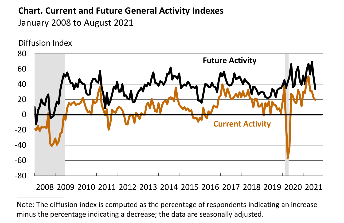 Current and Future General Activity Indexes