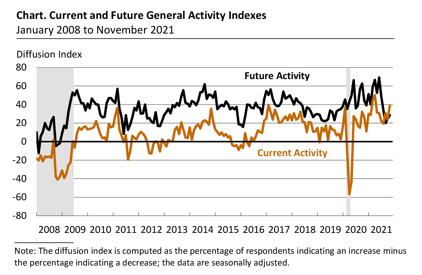 Current and Future General Activity Indexes