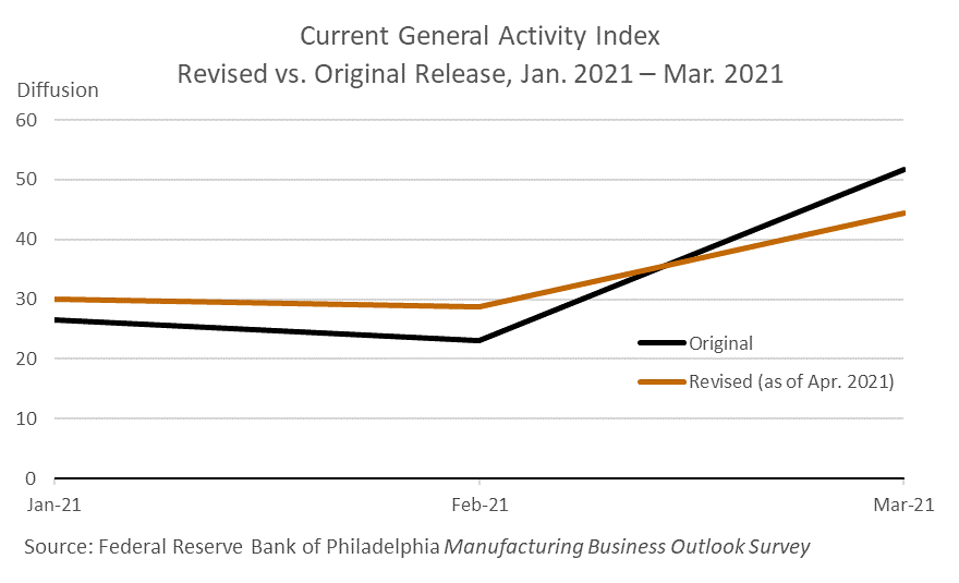 Current General Activity Index Revised vs. Original Release