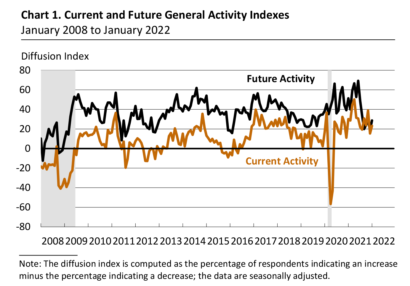 Current and Future General Activity Indexes