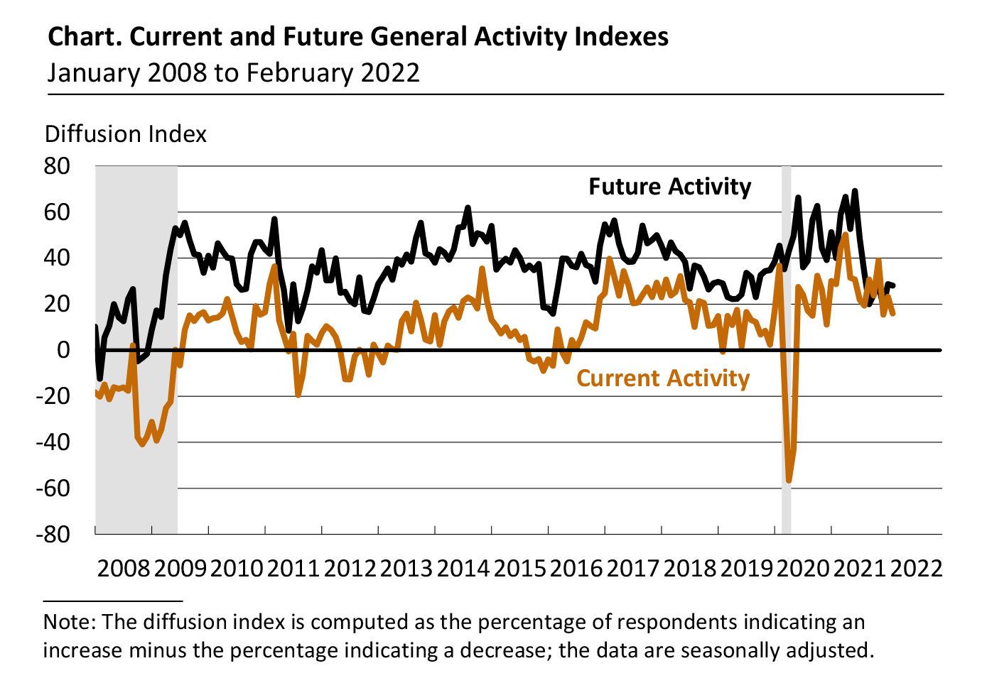 Current and Future General Activity Indexes