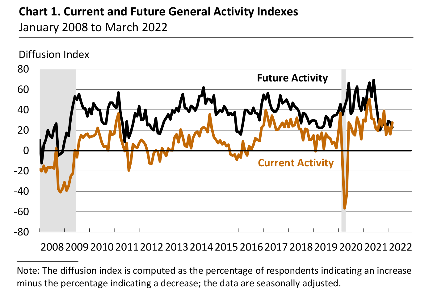 Current and Future General Activity Indexes