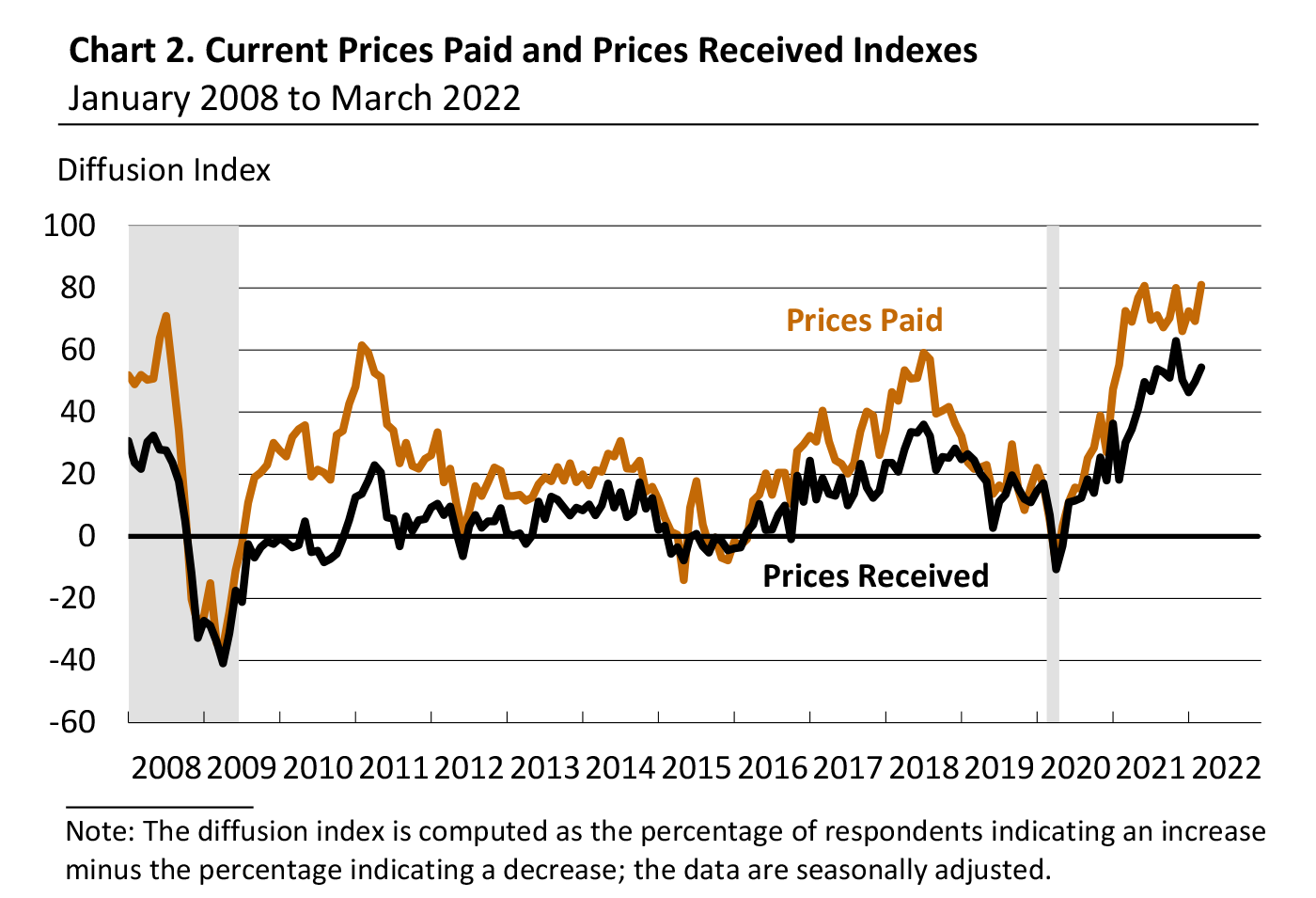 Current Prices Paid and Prices Received Indexes