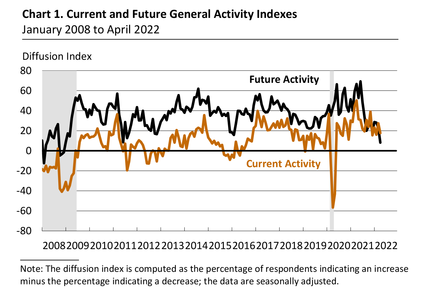 Current and Future General Activity Indexes