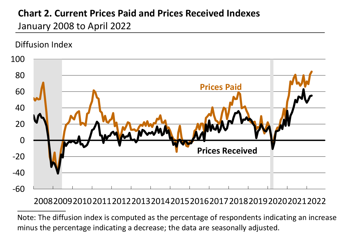 Current Prices Paid and Prices Received Indexes