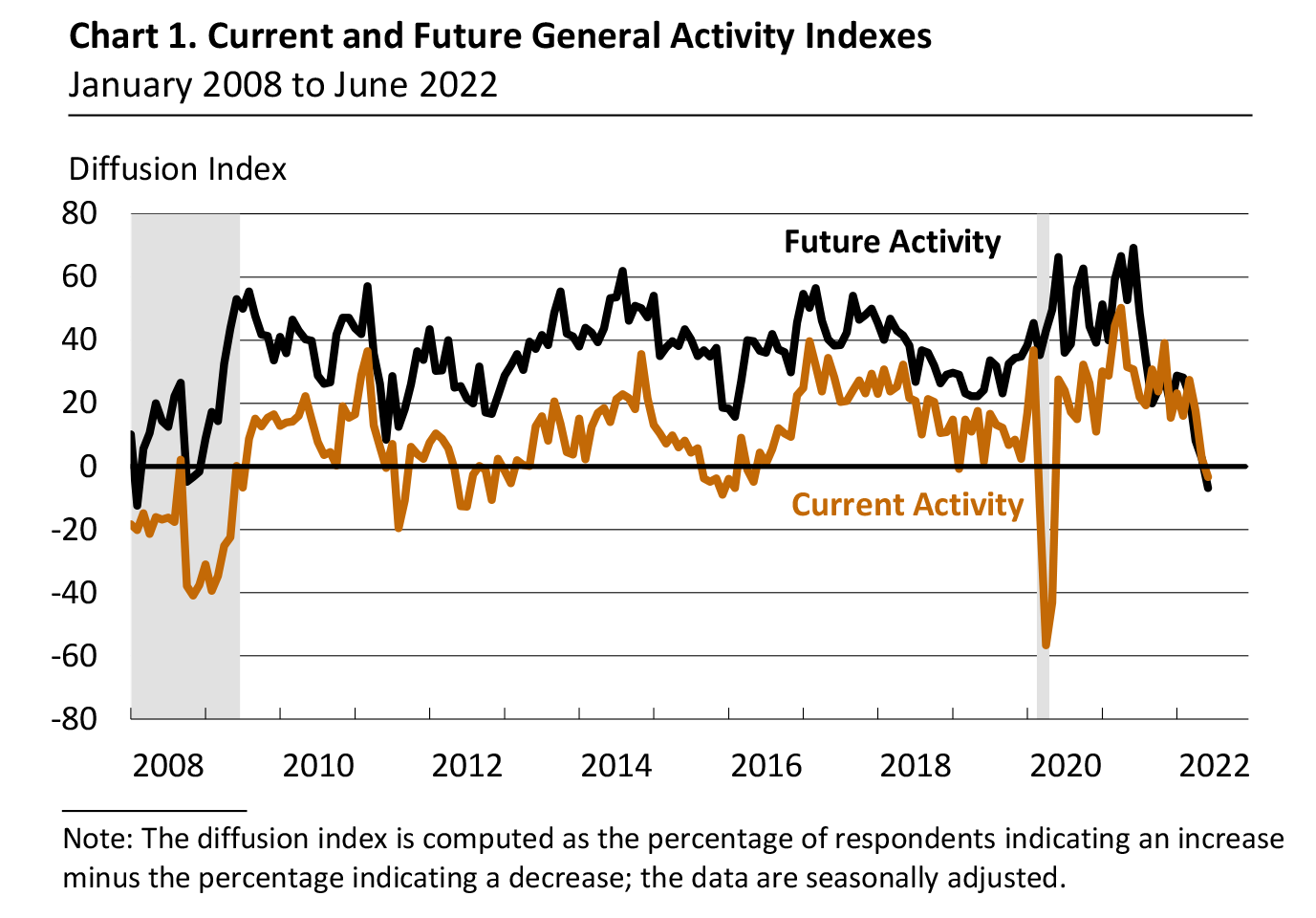 Current and Future General Activity Indexes