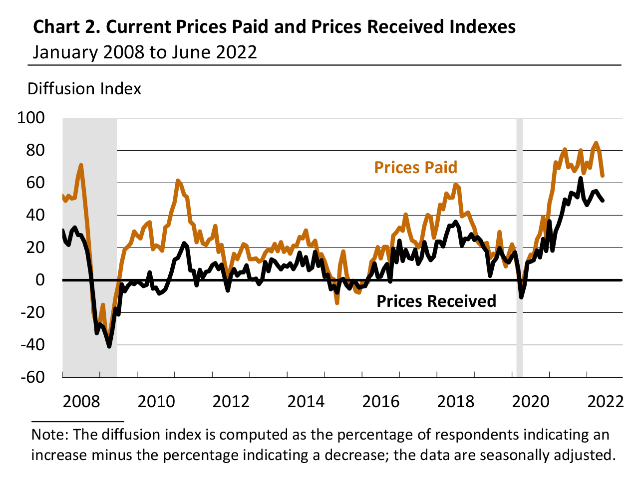 Current Prices Paid and Prices Received Indexes