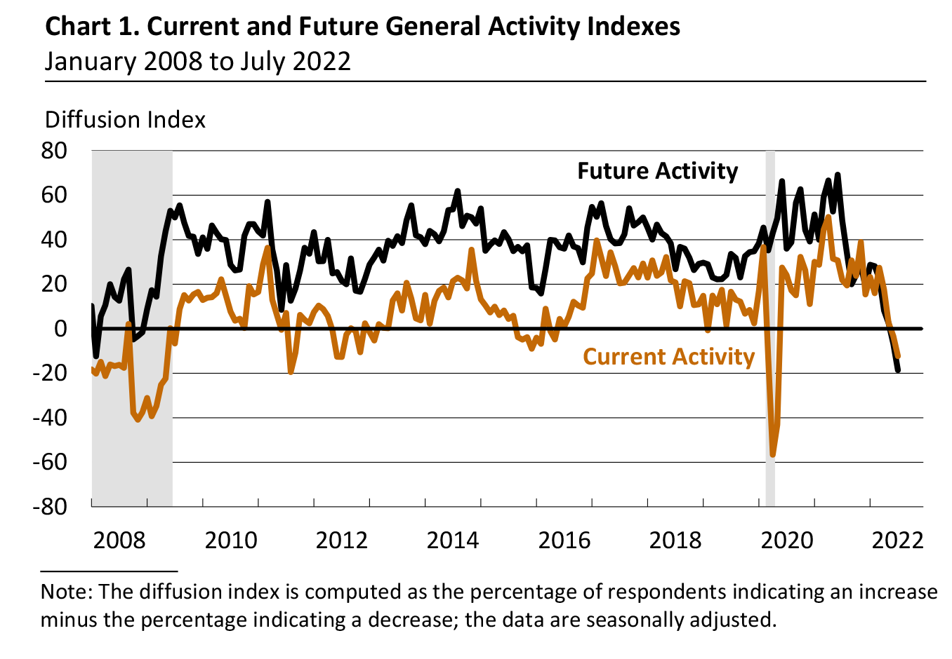 July 2022 Manufacturing Business Outlook Survey