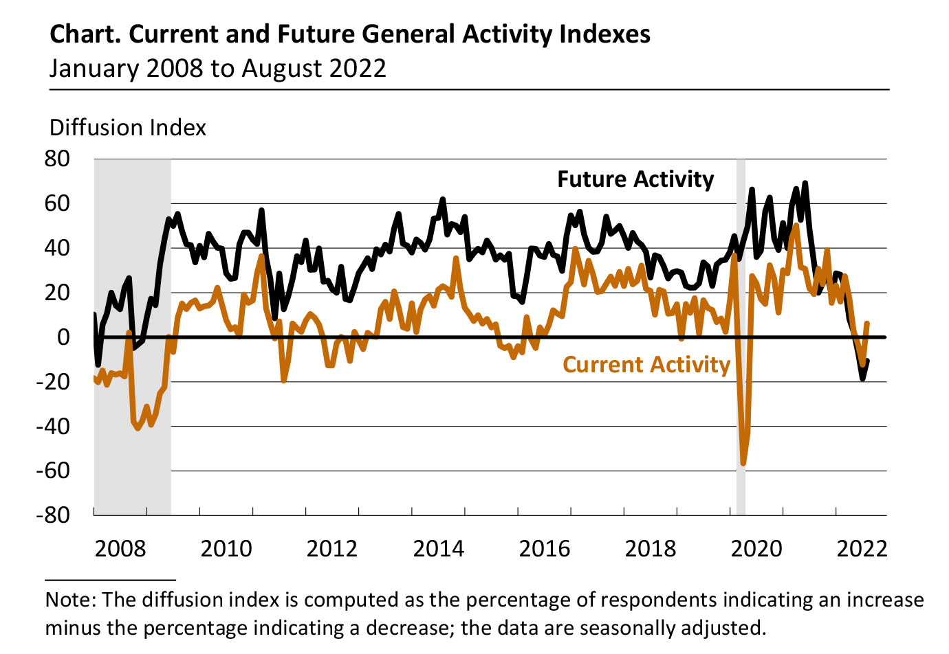 Current and Future General Activity Indexes