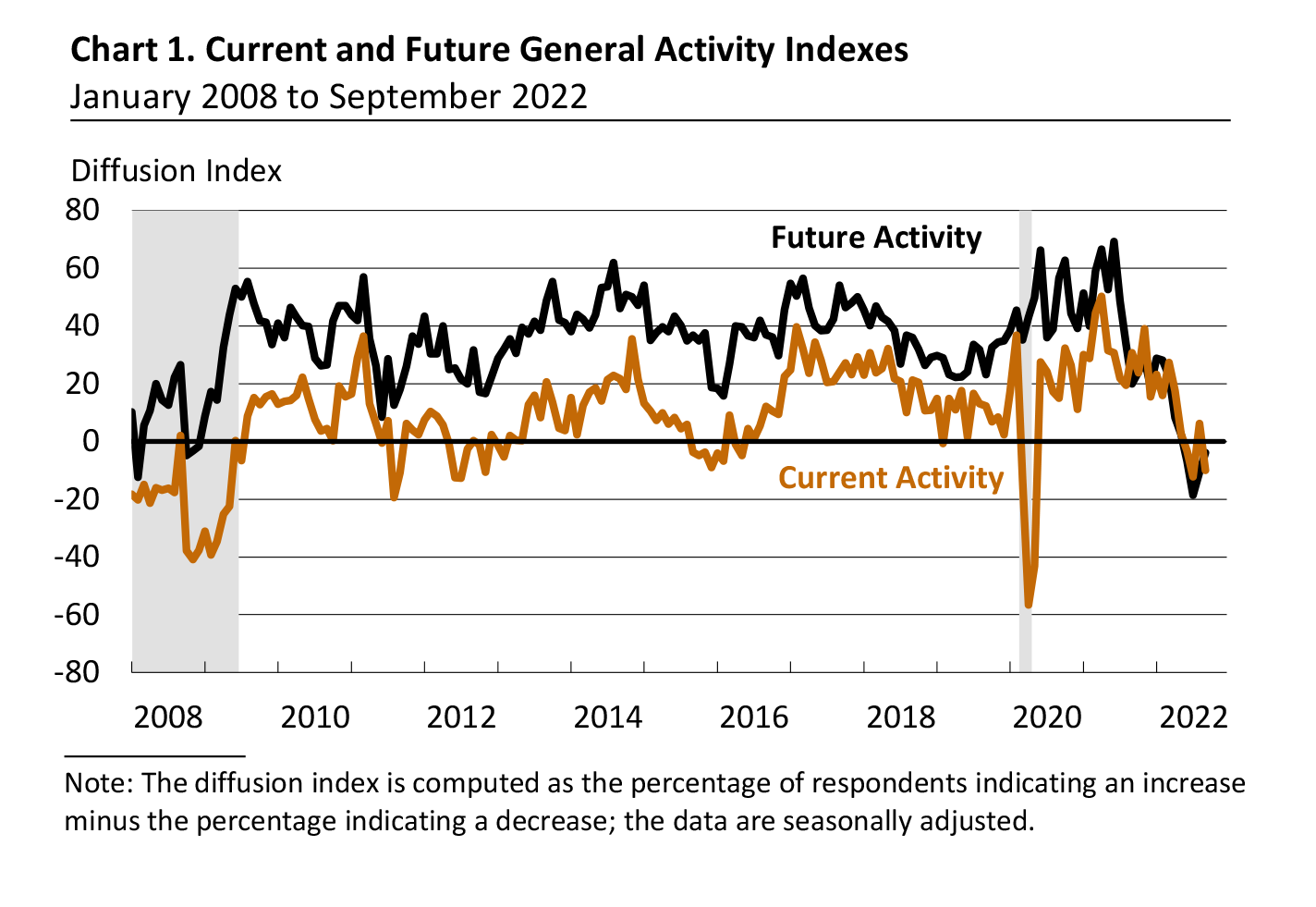 Chart 1. Current and Future General Activity Indexes