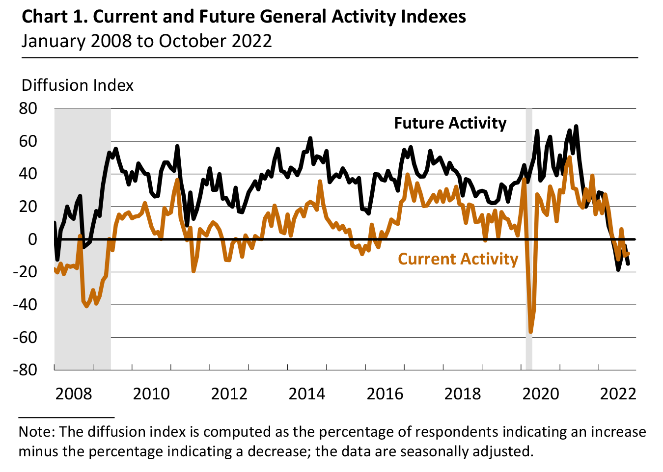 Current and Future General Activity Indexes