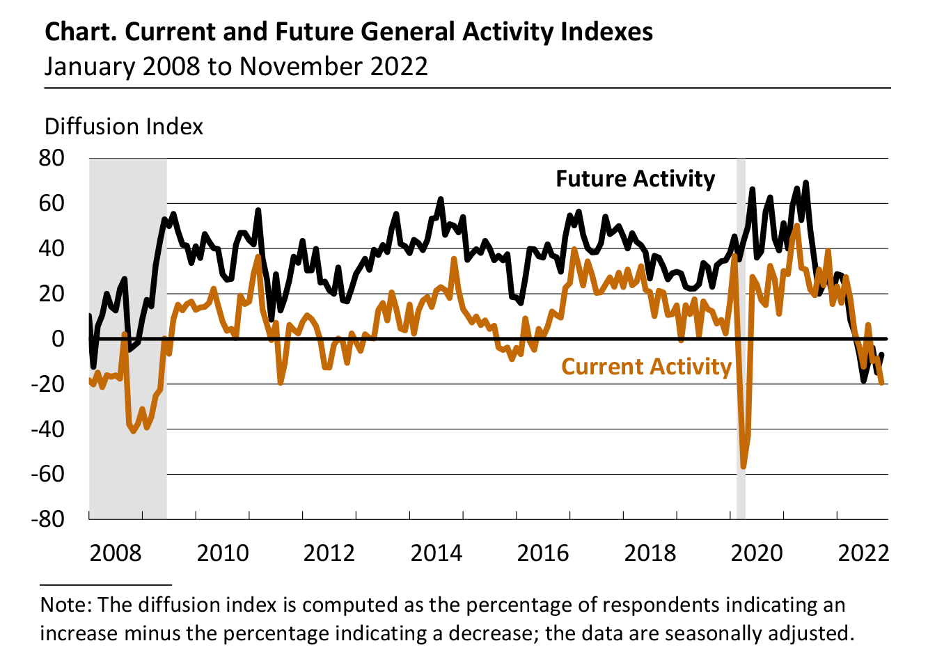 Current and Future General Activity Indexes