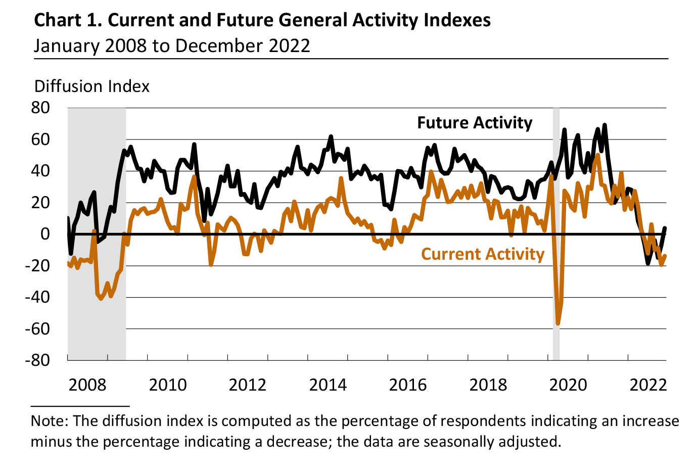 Chart 1. Current and Future General Activity Indexes