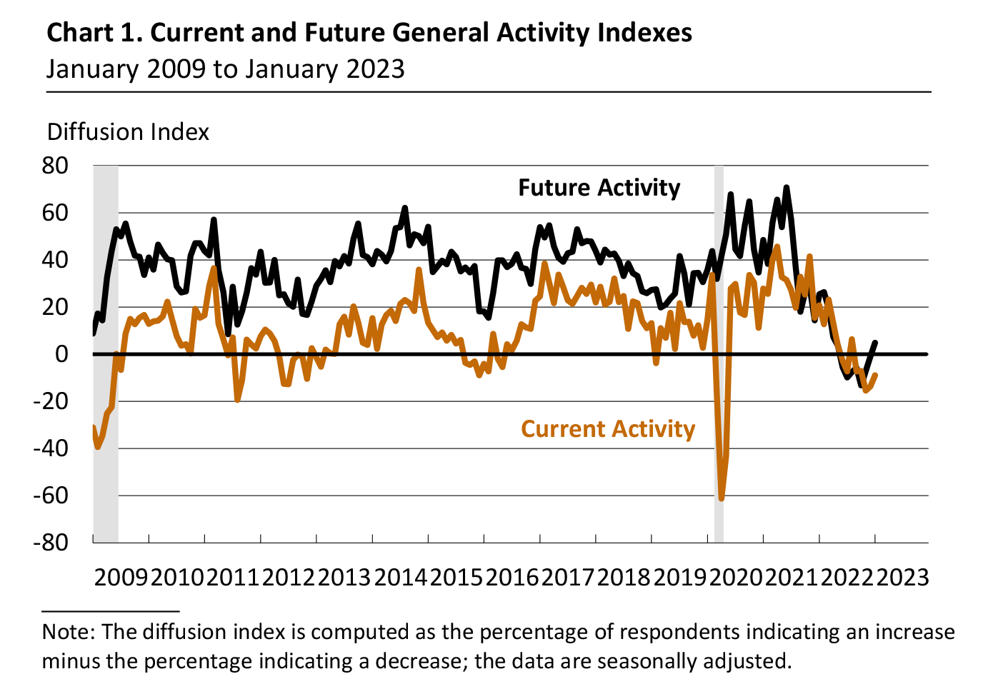 Chart 1. Current and Future General Activity Indexes