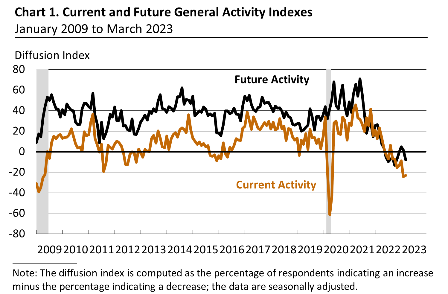 Chart 1. Current and future general activity indices