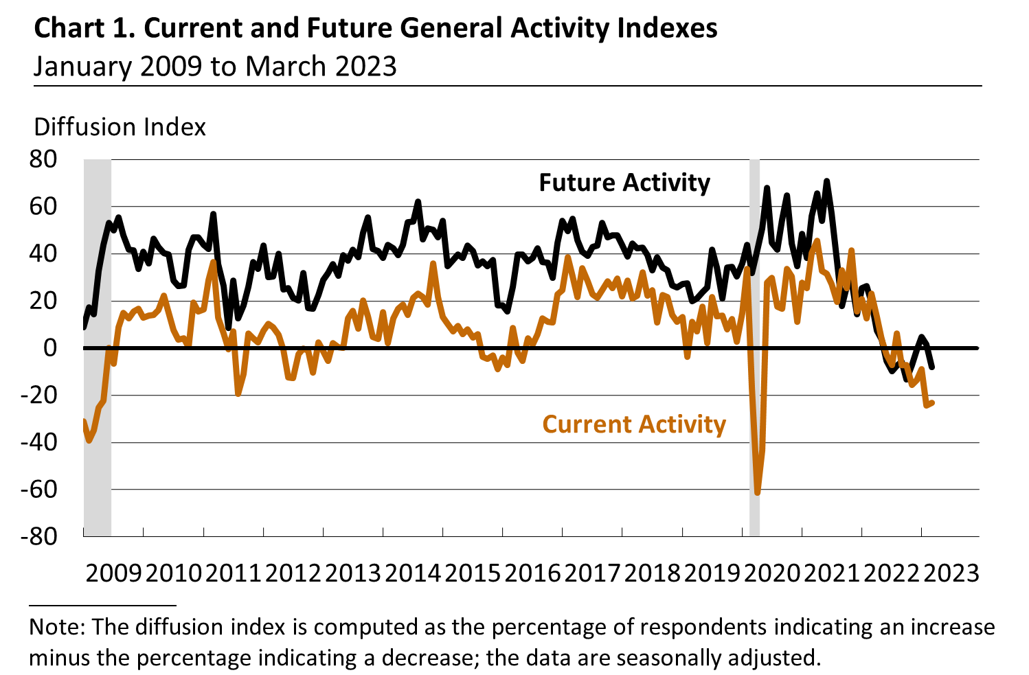 Chart 1. Current and Future General Activity Indexes