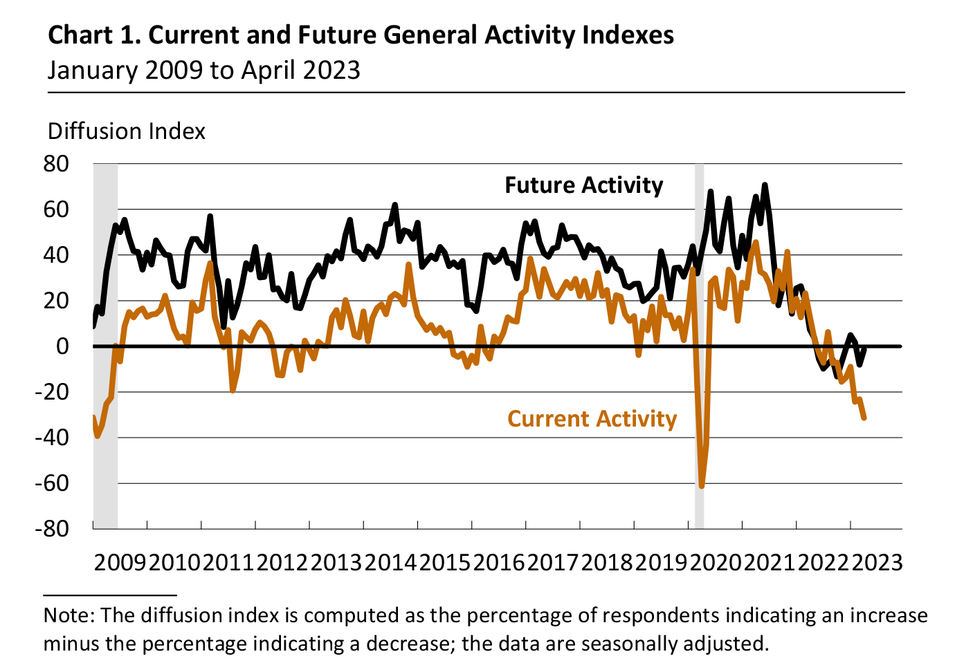 Current and Future General Activity Indexes