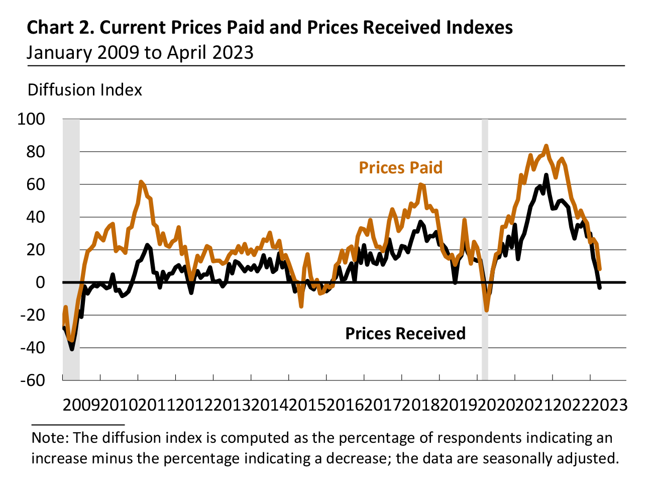 Current Prices Paid and Prices Received Indexes