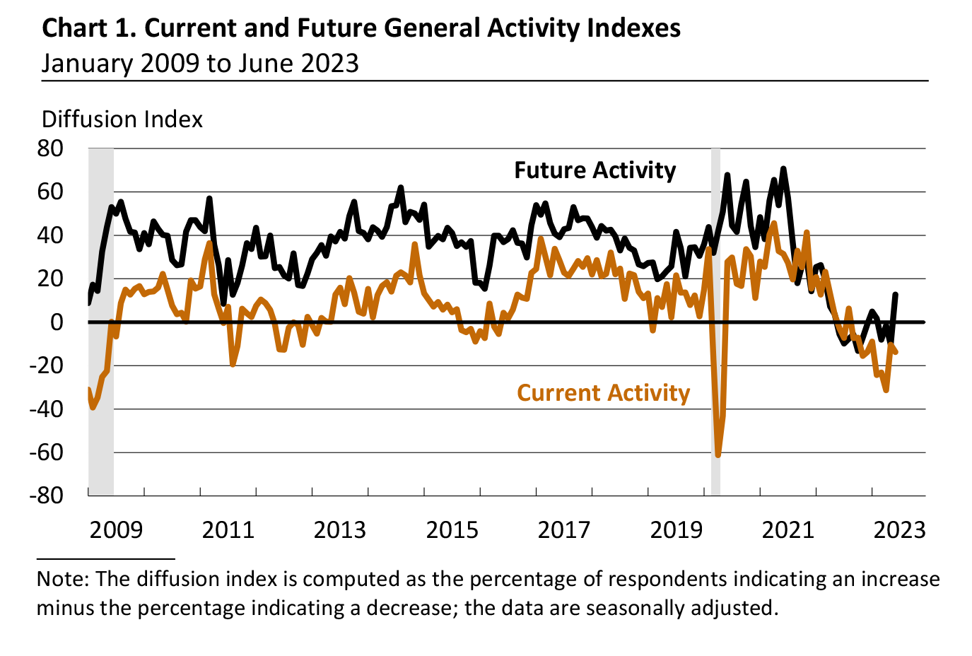 Current and Future General Activity Indexes