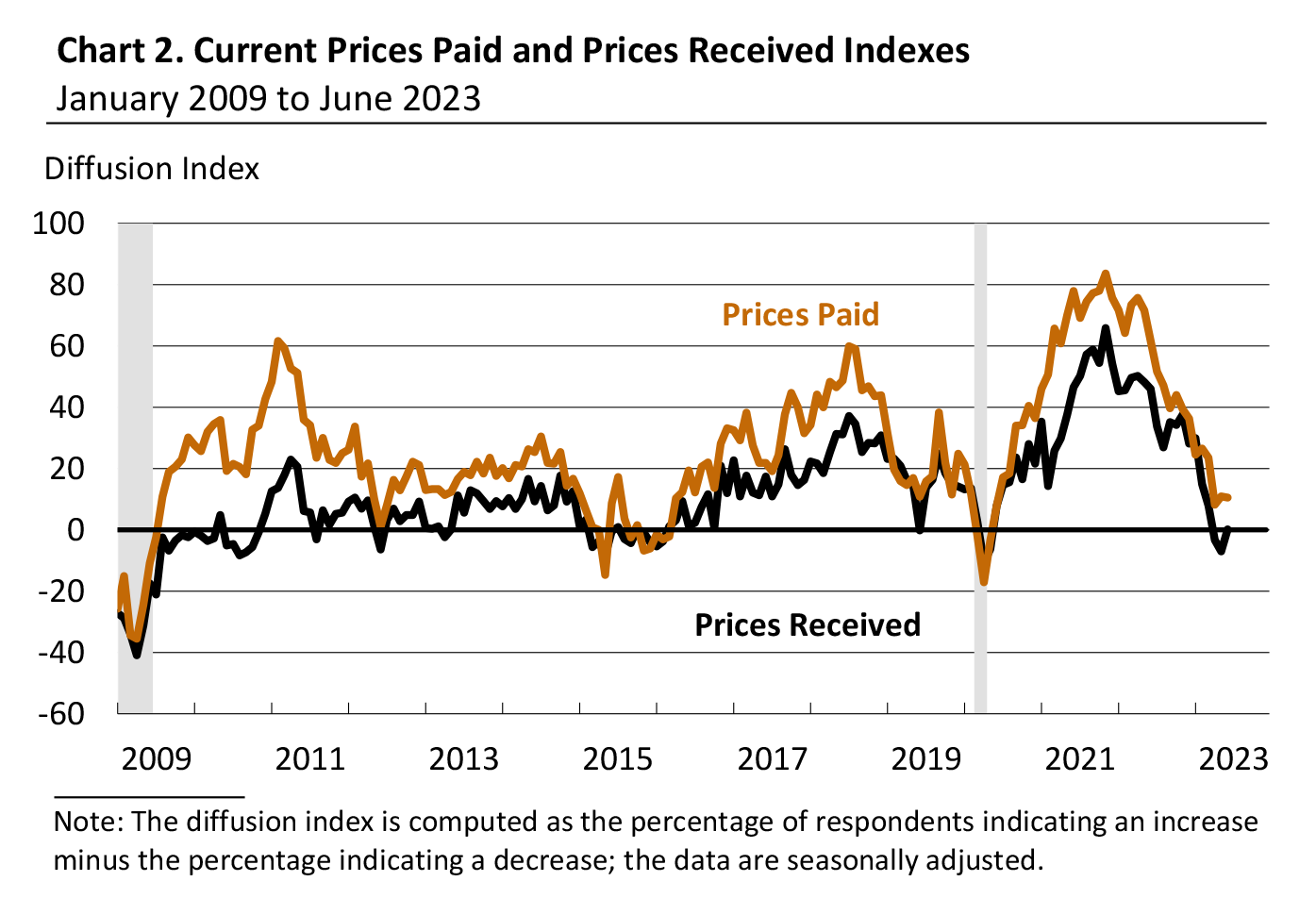 Current Prices Paid and Prices Received Indexes